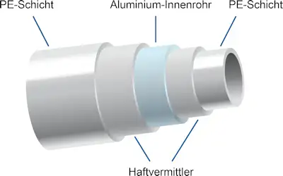 protec Alu-Mehrschichtverbundrohr Schichtaufbau