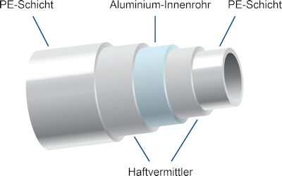 Nordic Fu bodenheizung Trockenbau XPS 500 Mit Alu Mehrschichtverbundrohr Nordic Fu bodenheizung Trockenbau XPS 500 Mit Alu Mehrschichtverbundrohr